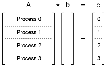 Matrix-vector multiplication visualized as described in text