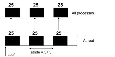 Scatterv example corresponding to code fragment, in which 25 elements are scattered to each process from the root process with a stride of 37.5. The stride variable determines the distance between the starting location of groups of consecutive elements to be copied from root.