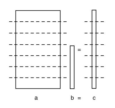 matrix multiplication illustration. Here, matrix A is multiplied by a vector b to compute vector c. Matrix A is divided into seven parts along the rows.