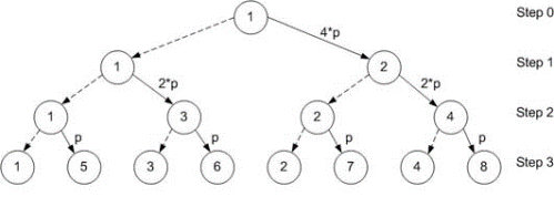 Call tree style communication strategy as described in text.