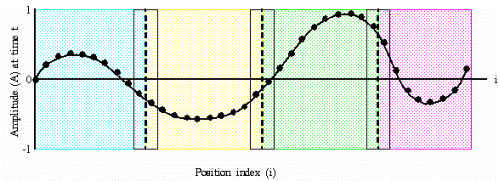 Several dozen points lie along a sinusoidal curve. The plot is divided by vertical lines to create four regions, with each region encompassing approximately 25% of the data points. The points within a single region are assigned to a single process.