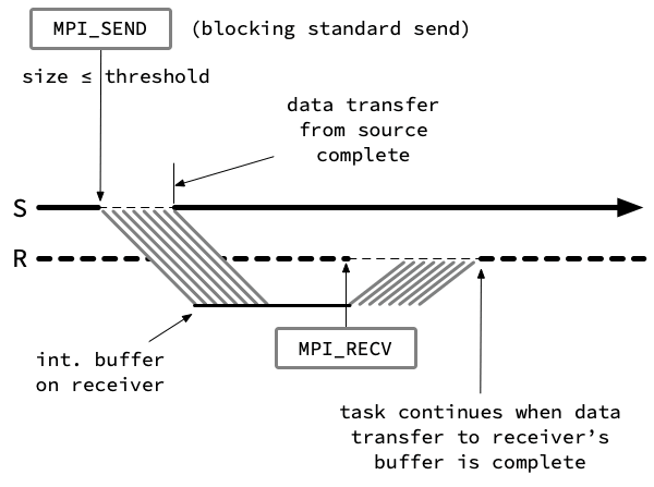 Diagram showing eager protocol for a blocking standard send