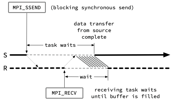 Synchronous Input Def Cornell Virtual Workshop > MPI Point-to-Point > Point-to-Point ...