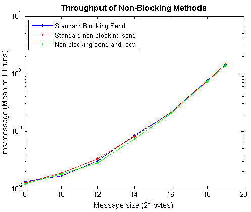 The message throughput (milliseconds per message) of an standard blocking send and a standard non-blocking send are similar. Adding a wait call after the non-blocking send, to emulate a blocking send, has a negligible impact on message throughput.