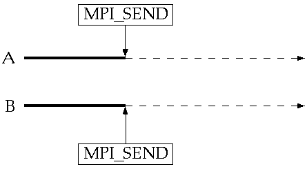 Two processes each attempt to call MPI_SEND with the other as a target. When would this cause deadlock? (For the answer, refer to the image title tag or expand the detail element later in the page)