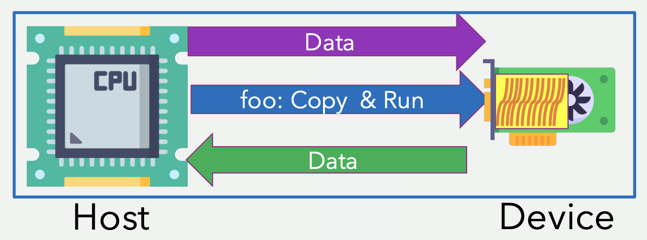 Typical pattern of GPU computing in CUDA