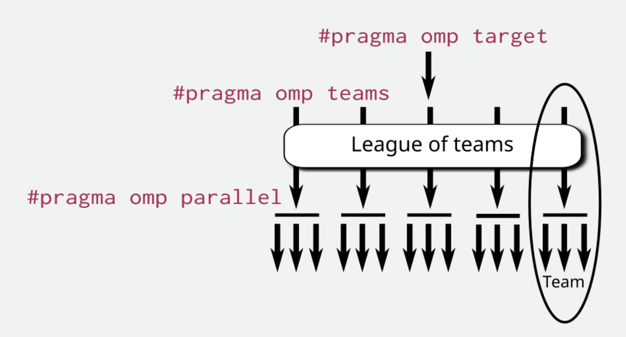 target, teams, and parallel directives