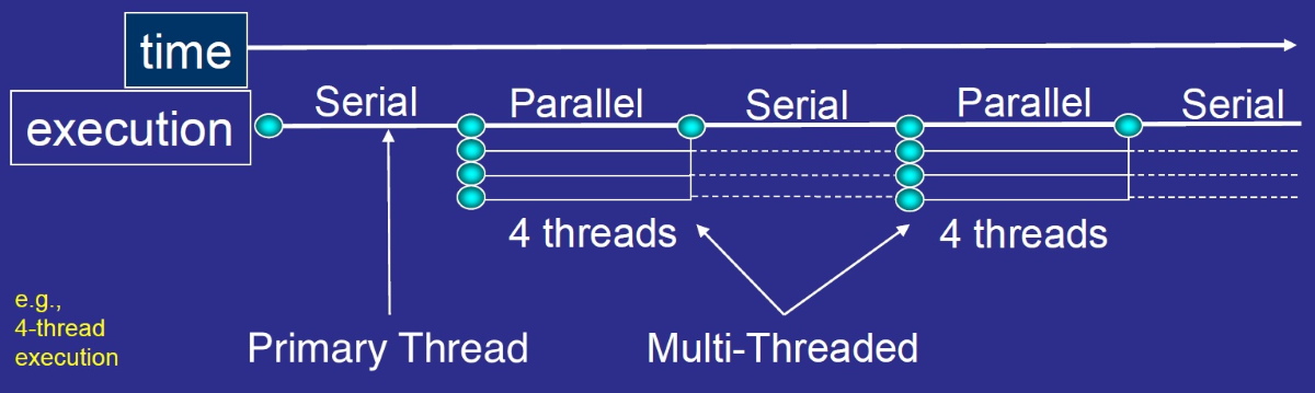 In this four threaded example, the program starts with one thread and enters sections of parallel and serial execution over time.  At the first parallel section of the program, the primary thread forks 3 additional threads. Once forked, threads in OpenMP stay available for use in the current and subsequent parallel section.