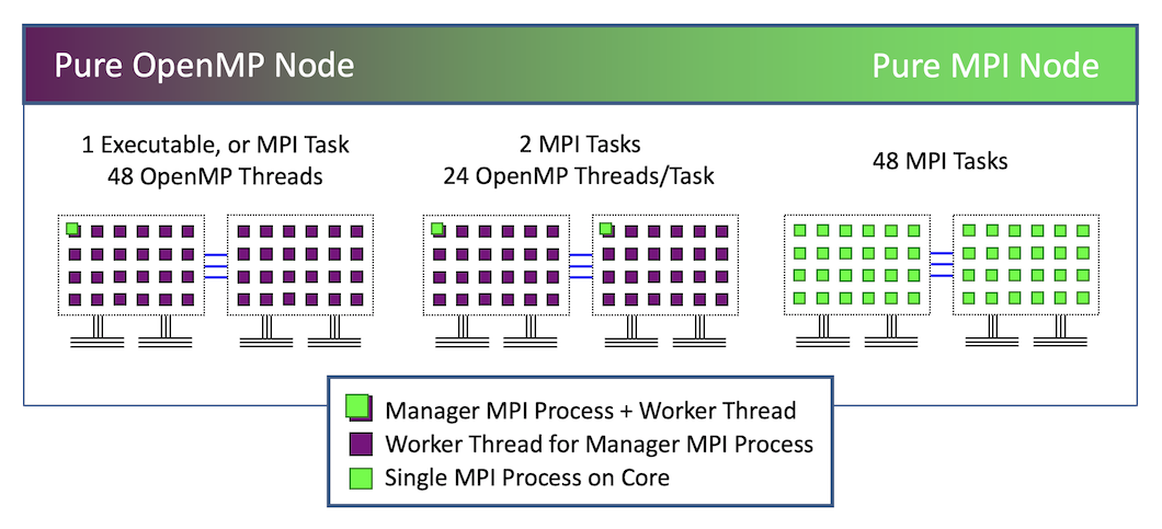 Conceptual representation of the three parallelization strategies described in the caption.