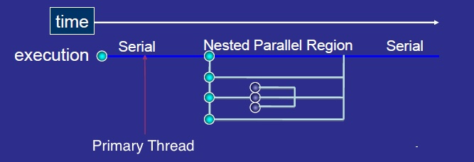 In a nested parallel region, a thread in a parallel region creates its own short-lived thread team.
