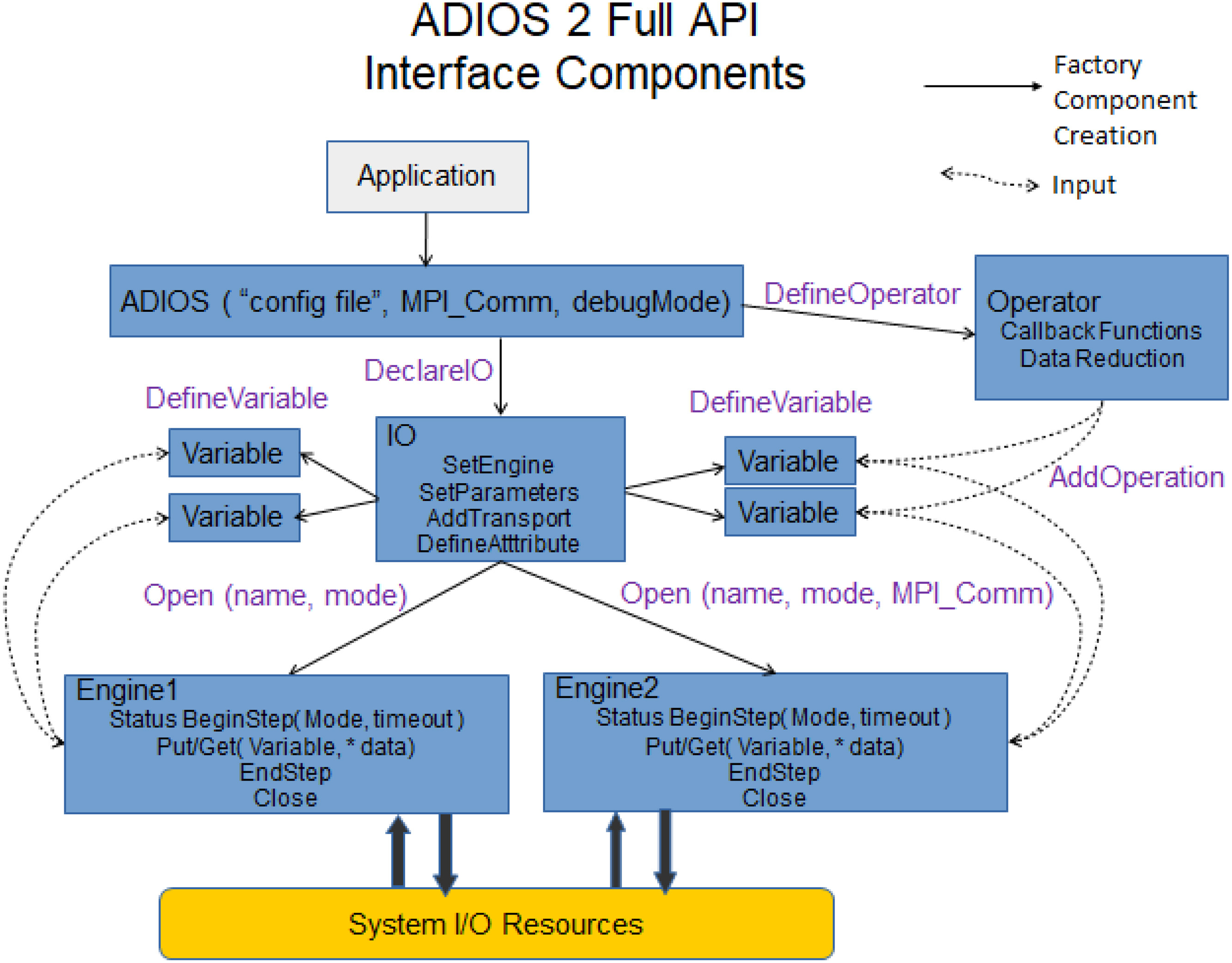 Detailed ADIOS 2 architecture, as described and explained in the main text