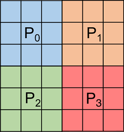 Four processes write chunked hyperslabs each of dimension 3x3. The data in the file is arranged in a 6 by 6 grid, and each file writes to one quadrant of the grid. 