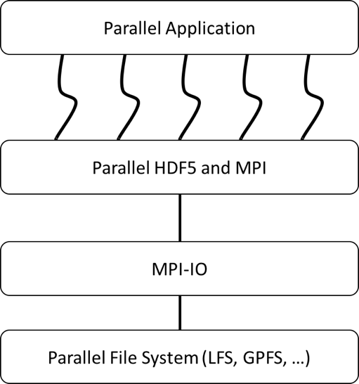 Parallel application with an underlying I/O software stack as described in the main text