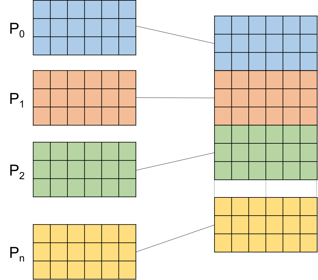 Each of n processes has a 3 by 6 unit chunk of data and writes to a designated portion of the file. The data in the file has n-times-3 rows and six columns.