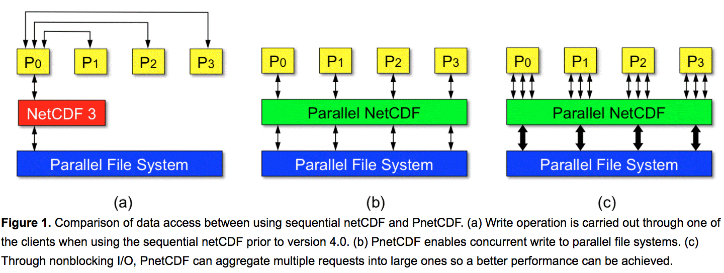 With netCDF, all communication with the filesytem must be channeled through one process. With PnetCDF, each parallel process can communicate with the file system and the PnetCDF library can aggregate multiple small requests into large requests to maximize bandwidth.