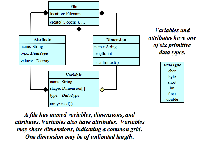 The elements of the classic CDF data model, as described in the main text. A file has named variables, dimensions, and attributes. Variables also have attributes. Variables may share dimensions, indicating a common grid. One dimension may be of unlimited length.