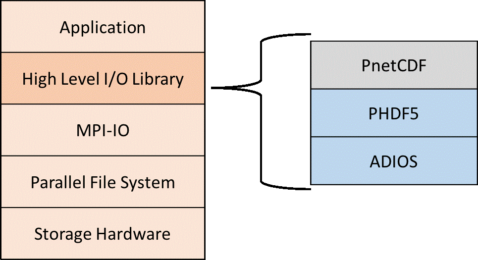 In a parallel I/O software stack, the high level I/O library sits between the application and the MPI-IO layer. The MPI-IO layer interfaces with the parallel file system, which interfaces with the storage hardware.