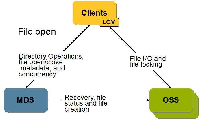 Lustre interactions among the client, OSS and MDS as described in text.