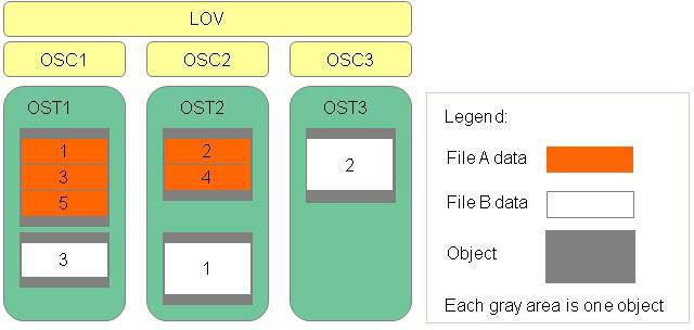 In this example of Lustre striping, one file is split across two <abbr>OST</abbr>s and another file is split across three.