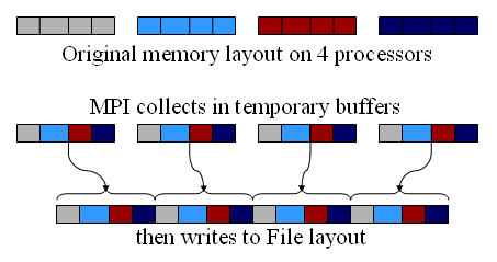 MPI collective I/O functions can automatically use temporary buffers to optimize I/O.