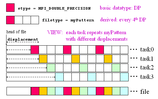 An MPI-IO file view where four tasks write to a file. The file is an array of blocks, where the size of each block is determined by the etype. Each task writes one block of data every four blocks. The displacement, which is varined as a function of rank, determines the location of the first block each task will write to. In this case, each successive task is displaced by one additional block, so the final file layout is one block from each cycle, repeating