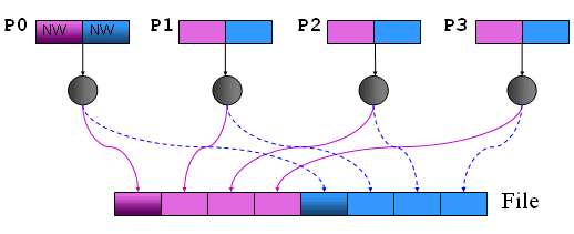 In a round robin pattern, the first portion of each task's data is written to the first portion of the file, and the second portion of each task's data is written to the second portion of the file, and so on. The resulting file structure is a continuous block of first-portion data followed by a block of second-portion data.