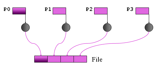 In the Task Order file layout, each task uses one segment in the output file and the order of the segments is determined by the task's MPI rank.