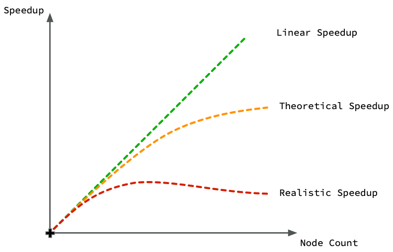 A stylized plot of speedup as node count increases. Achieving a speedup proportional to number of nodes is not realistic as you increase the number of nodes. Even under ideal conditions, the serial portions of the program impose an upper limit on the speedup as the number of nodes increases. In a realistic case, coordination overhead may eventually surpass any gains from adding additional nodes.