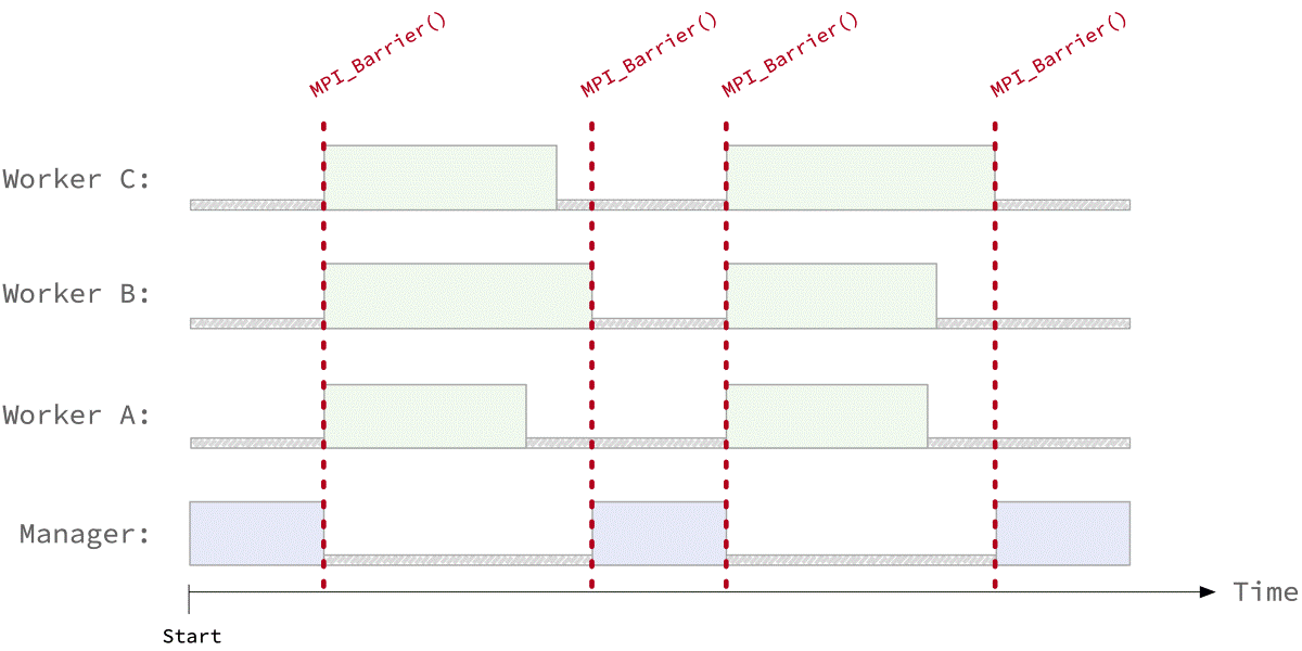 In this example, three workers and a manager are working in parallel. The manager periodically collects and redistributes data to the workers. Four parallel bars represent each worker's activity over time. The bars are thin while a worker is waiting and thick while it is working. The timeline is split into segments. In some segments, only the manager is active. In other segments, the workers are active. All workers are active at the beginning of the segment, but they fall idle one-by-one as they complete their tasks and call MPI_Barrier(). Once a task calls MPI_Barrier() it must wait until all the other workers call MPI_Barrier() before it can proceed.