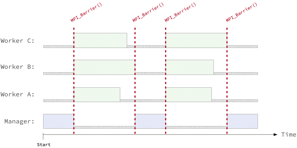 Working In Parallel Cornell Virtual Workshop > Parallel Programming Concepts and High ...