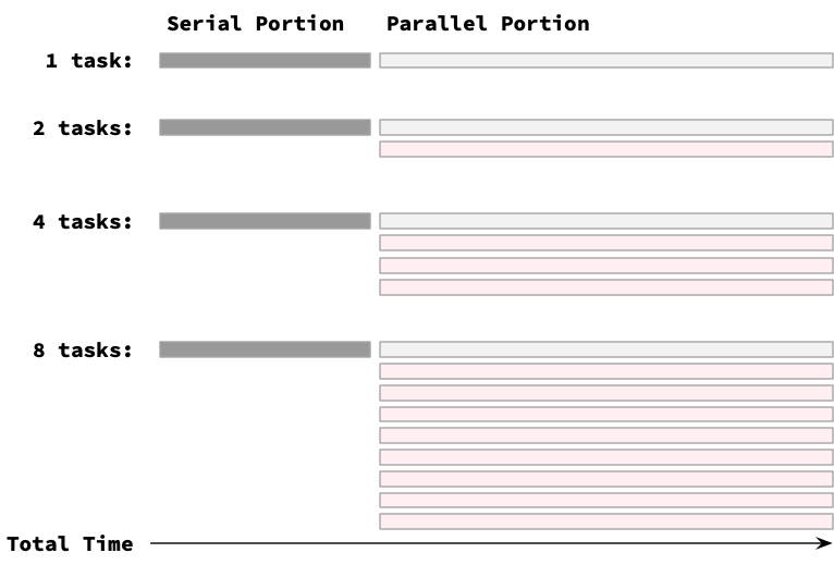 Under the assumptions of Gustafson's Law, the parallel portions of the program scale with the number of cores available.