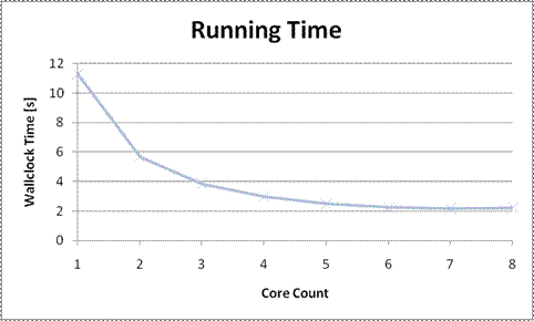Visualization of walltime as core count increases. Refer to the wallclock column in the data table for raw numbers.