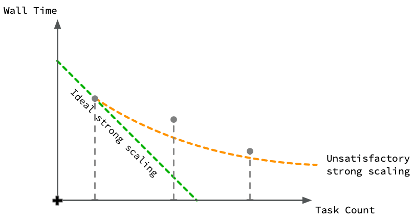 A slice of the scaling surface where the problem size is fixed. This two dimensional plot shows how the surface in the example compares to the ideal case -- in this case adding new tasks does not reduce run time substantially, so the program does not have good strong scaling performance.