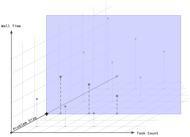 Strong scaling corresponds to a slice of the scaling surface where the problem size is fixed.