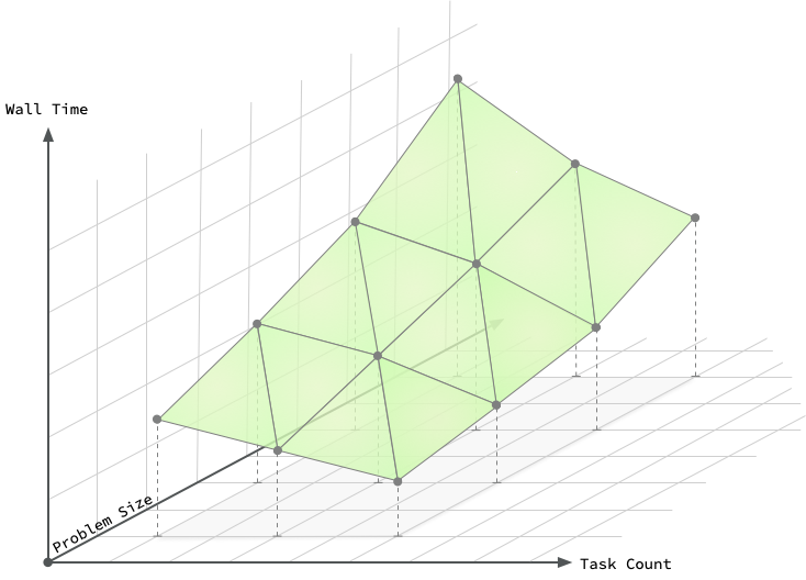 A depiction of the scaling properties of a program as a surface in three dimensions. The x axis is the number of parallel tasks, the z axis is the size of the input problem and the y axis is the dependent variable: wall compute time.