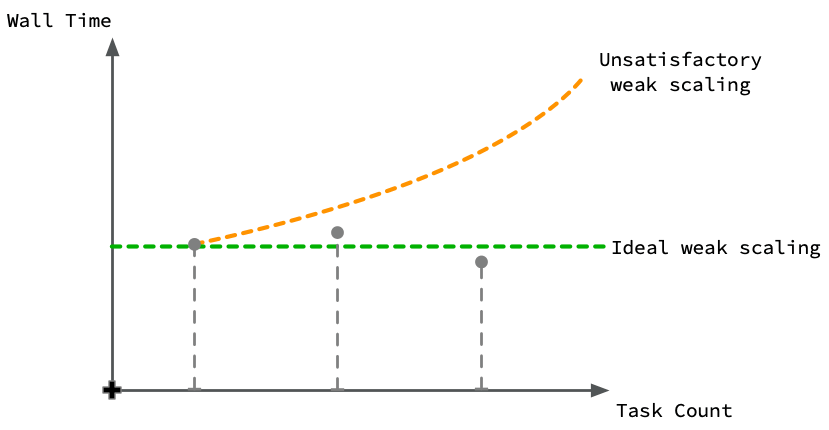 This two dimensional projection of the weak scaling slice shows how the surface in the example compares to the ideal case -- in this case scaling the problem size and the number of workers simultaneously does not increase the time-to-solution, so this program has good performance under weak scaling.