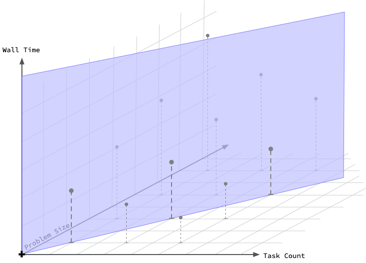 Weak scaling is concerned with a slice of the scaling surface where the work per task is constant.