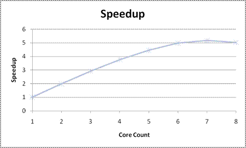 Visualization of speedup as core count increases. Refer to the speedup column in the data table for raw numbers.
