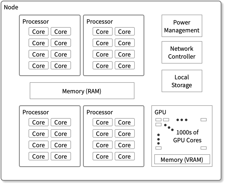 Cornell Virtual Workshop > Parallel Programming Concepts and High ...
