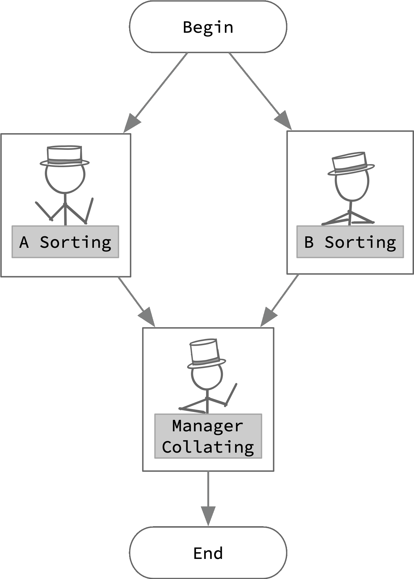 A directed, diamond-shaped graph that shows two workers working in parallel as a fork in the graph. When the workers are done, the manager must compile the results, so the two parallel braches merge back into one line of execution.