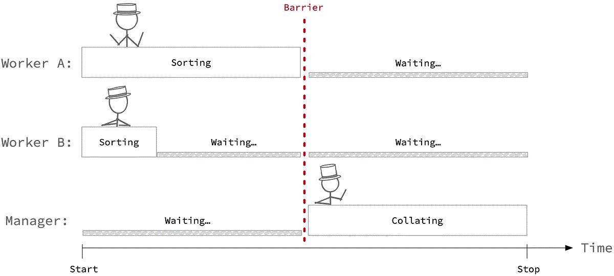 A timeline of worker activity that corresponds to the diamond-shaped dependency graph. It shows a lane for each of the two workers and a lane for the manager. For the first interval of time, both workers are active while the manager waits. Worker B finishes before Worker A, so there is an interval where both Worker B and the manager are waiting. Later, when both workers have finished, the manager combines the output from the workers while the workers wait.