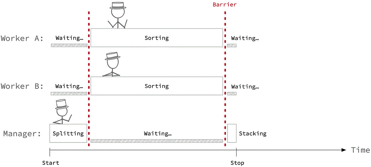 A timeline of worker activity when the manager pre-divides the output by suit (without sorting). It shows a lane for each of the two workers and a lane for the manager. For the first interval of time, the manager is dividing the deck by suit while the workers wait. Next, both workers are active while the manager waits. Finally, when both workers have finished, the manager quickly stacks the output from the workers while the workers wait.