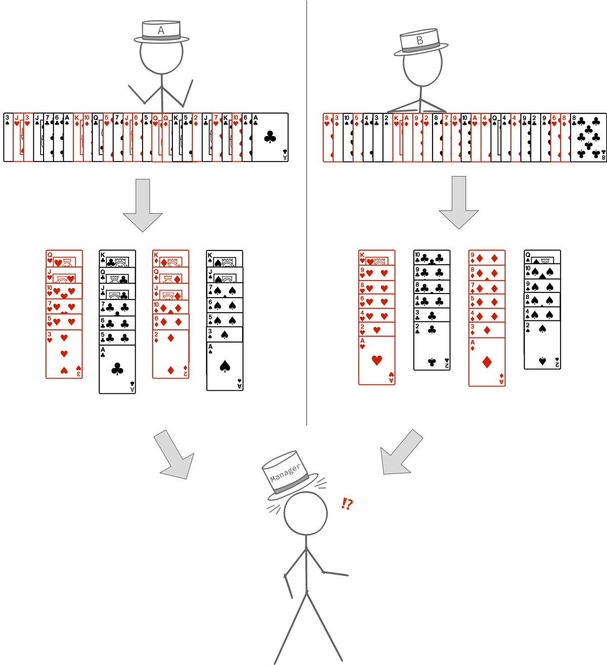 The unsorted deck is randomly divided between two workers. Each worker produces sorted output but the manager must merge these sorted outputs into a final result.