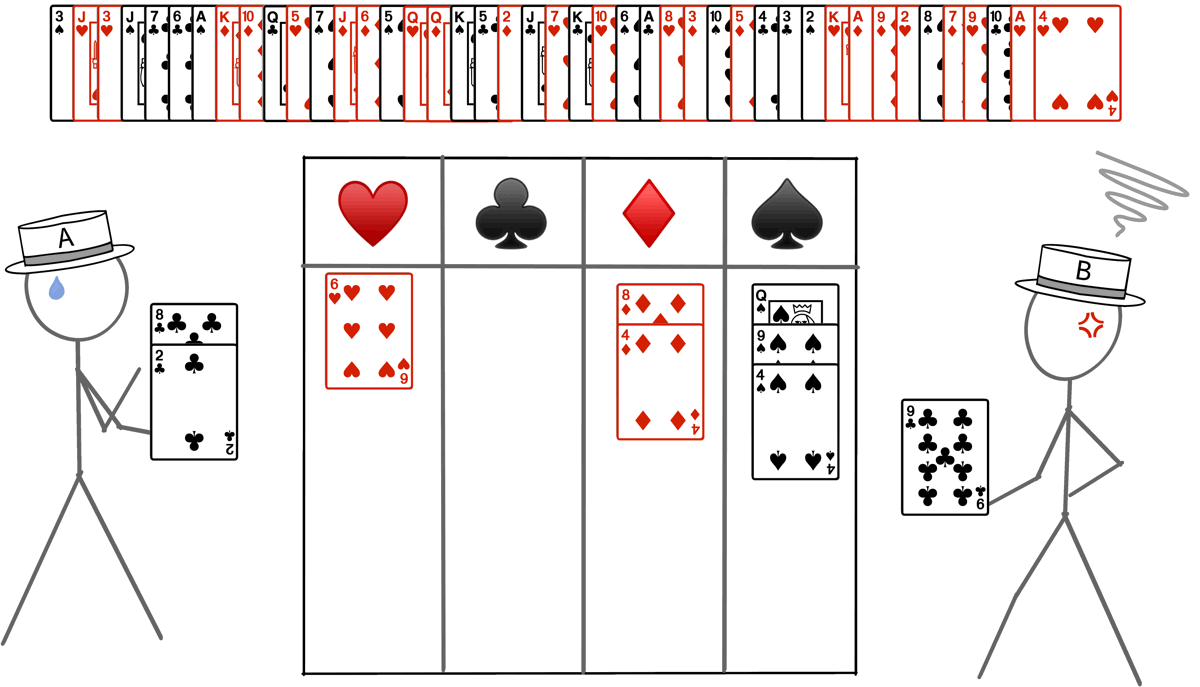 A fan of unsorted playing cards and a table with four columns designating the four playing card suits. Each of four table cells hold the sorted partial results for the indicated suit. Two workers have started sorting the deck. Both workers drew cards from the club suit, but only one worker can insert into the results deck at time, so one worker is idle.