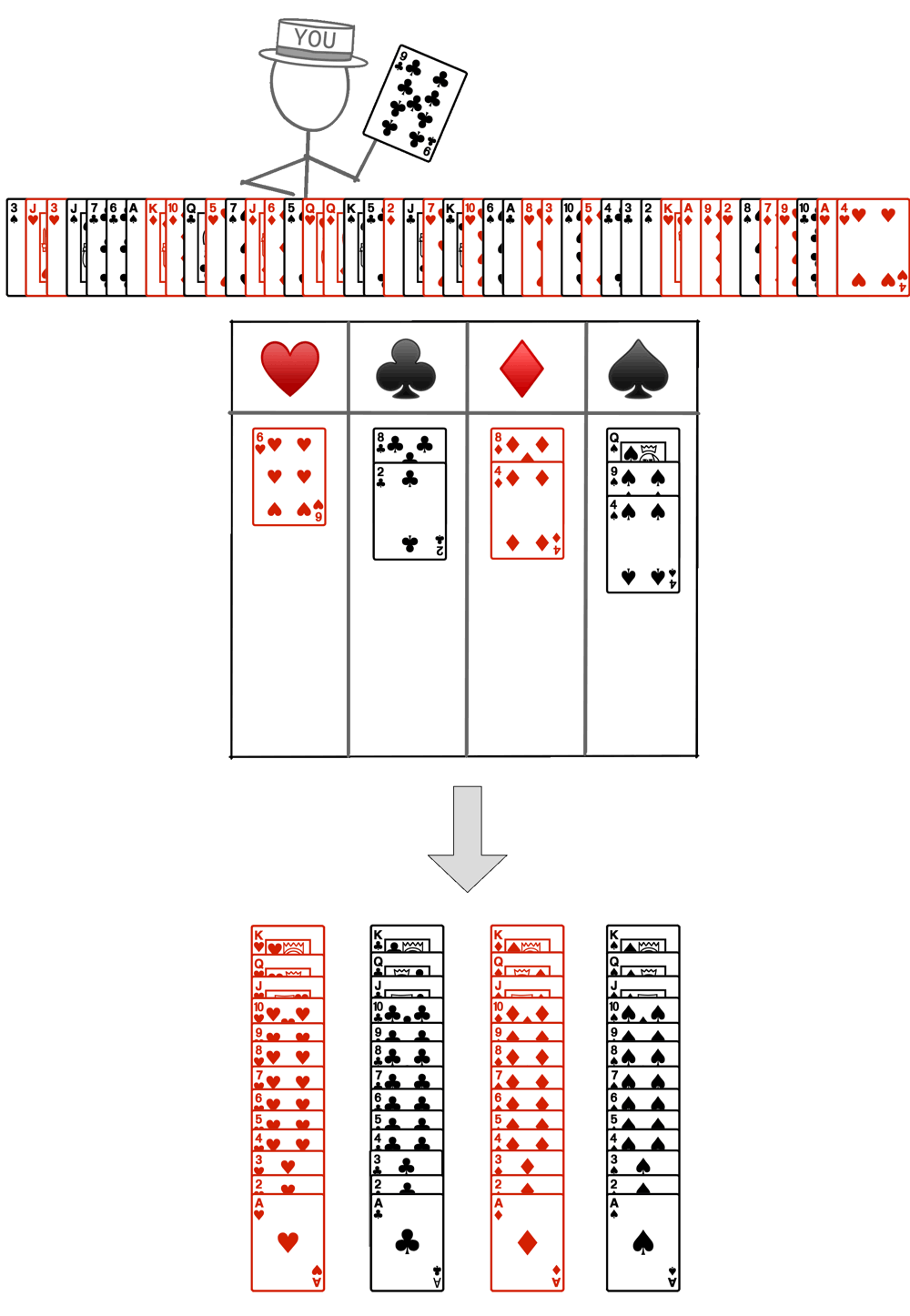 A single person sorts a shuffled deck of cards by color, suit and face value. The output is four, sorted, same-suit piles.
