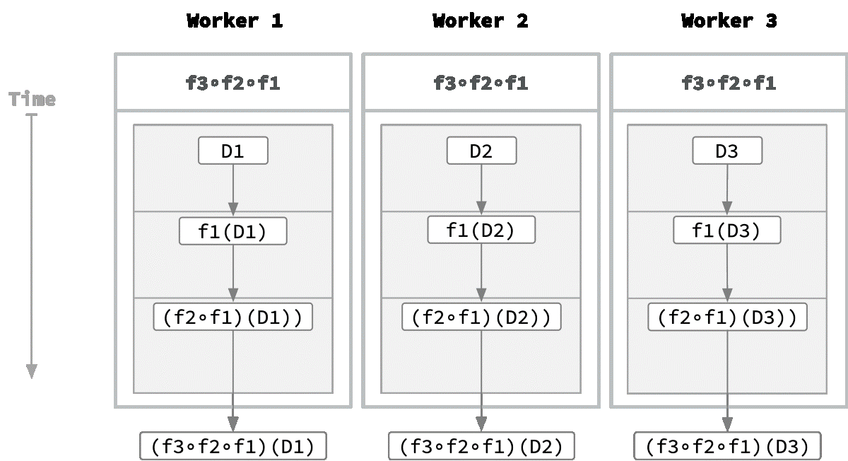 The problem involves applying a sequence of filters to the data. If the data can be divided into independent segments, each worker can apply the filter sequence to a subset of the data.