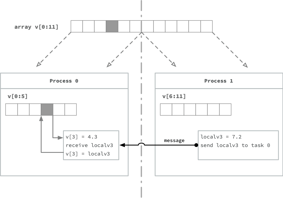 Two processes each own half of an array. Here, the second process must pass a message to the first process in order to change a value in the first half of the array.