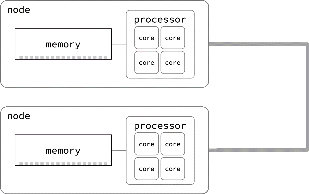 Cornell Virtual Workshop > Parallel Programming Concepts and High ...