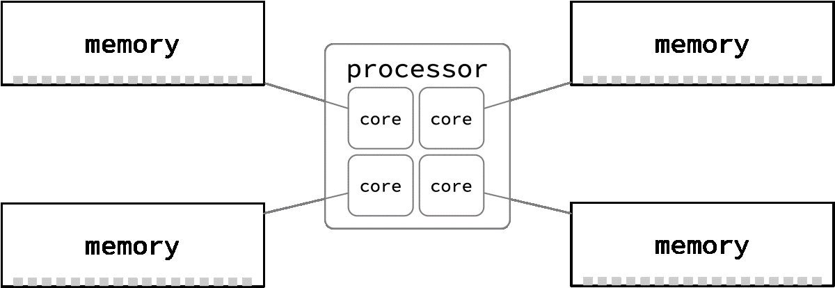 Four cores in a processor each have their own bus to a bank of memory.