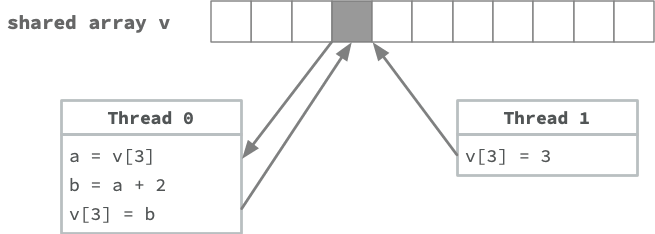 Two threads accessing a single array element in shared memory. Thread 0 reads the array element, adds 2 to the value and then writes the newly computed sum back to the array element. Thread 1 sets the value of the array element to 3.